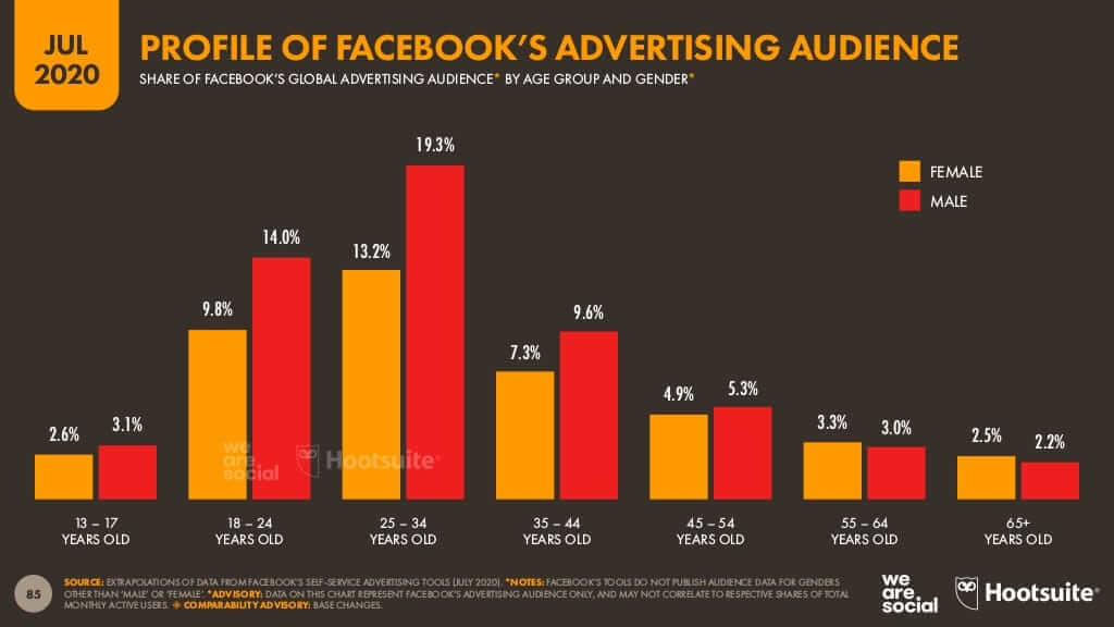 social advertising audience go to sales strategie commerciali integrate