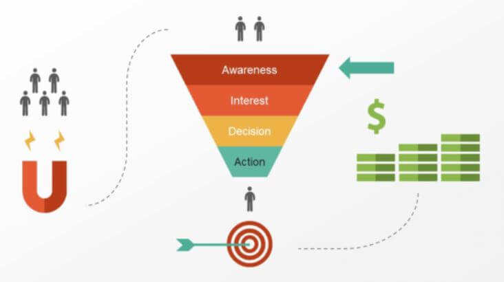 marketing-funnel-diagramma flusso go to sales strategia commerciale integrata