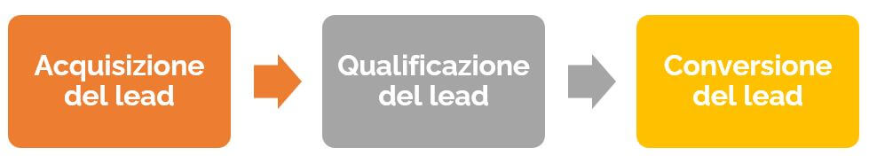 qualificazione-del-lead-nel funnel di vendita Go To Sales strategia commerciale integrata