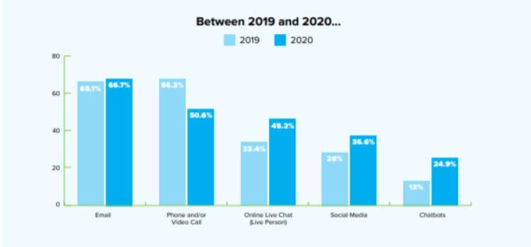 Chatbot tasso di crescita 2020 Go To Sales strategia commerciale integrata
