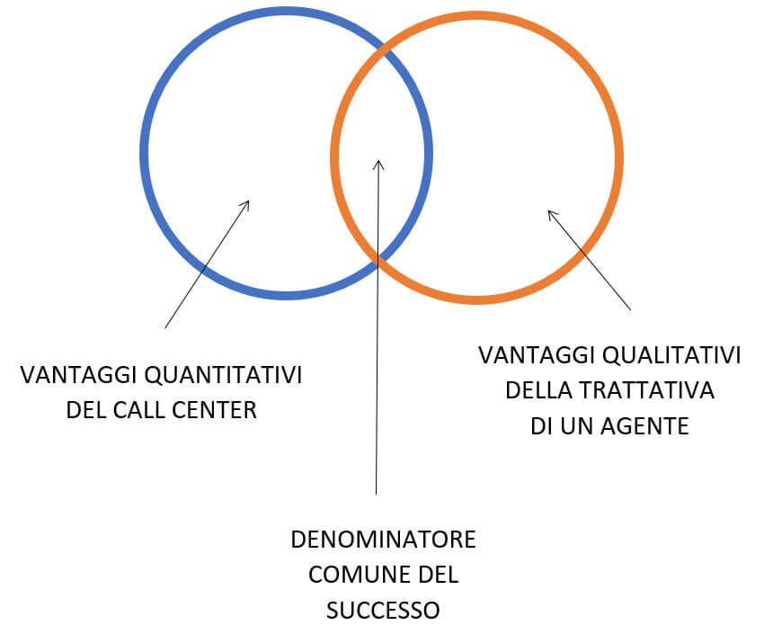 diagramma denominatore comune successo call center Go To Sales strategia commerciale integrata