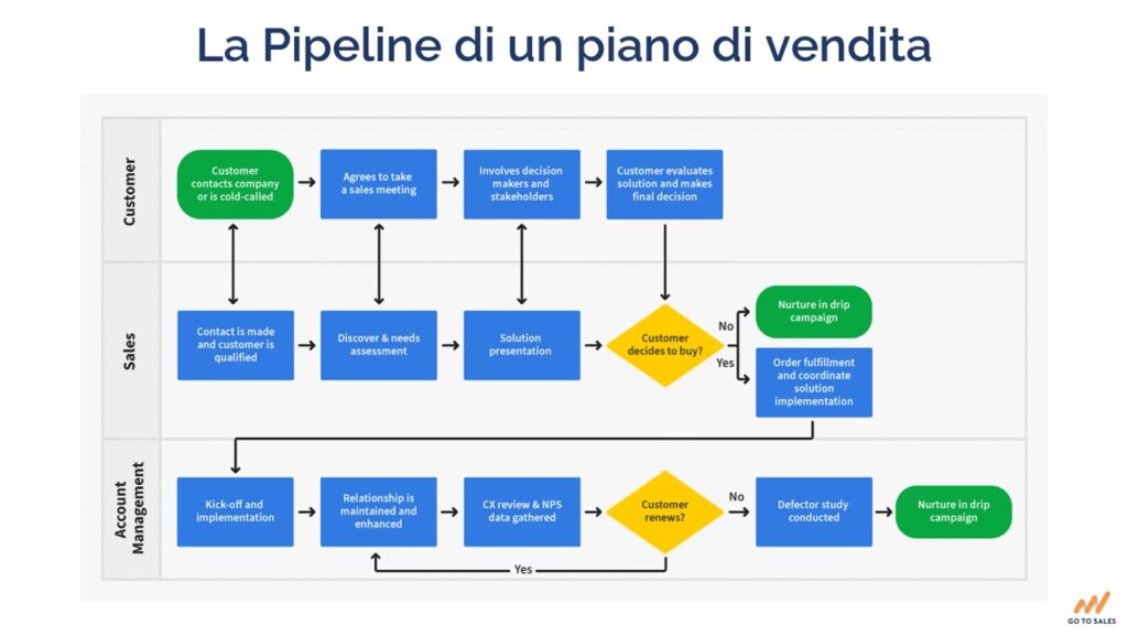 piano-di-vendita-pipeline-esempio-Go-To-Sales-strategia-commerciale-integrata