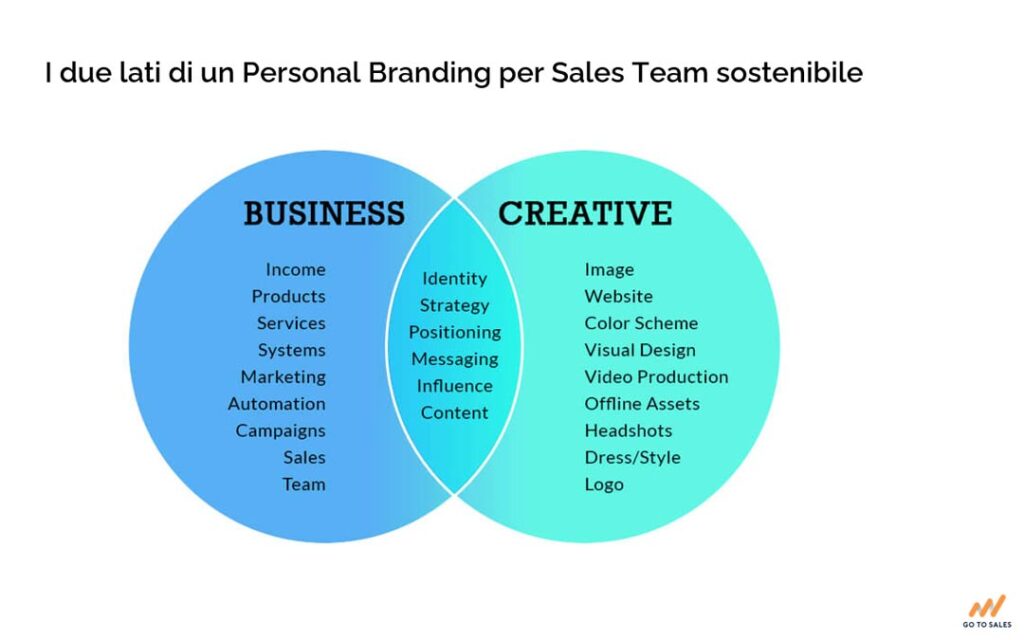 Personal-Branding-per-Sales-Team-caratteristiche-Go-To-Sales-Strategia-Commerciale-integrata