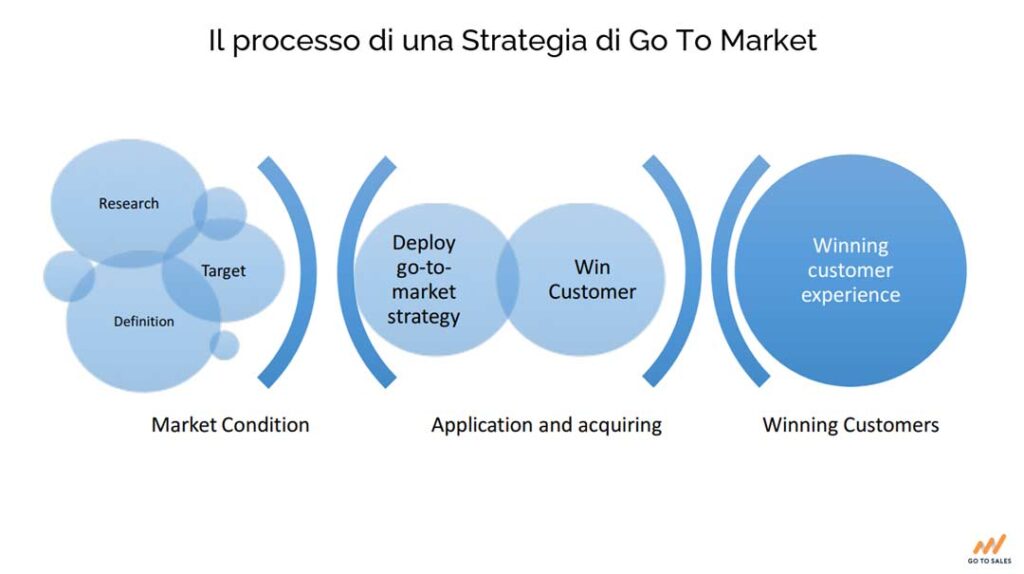 go-to-market-processo-di-strategia-Go-To-Sales-strategia-commerciale-integrata