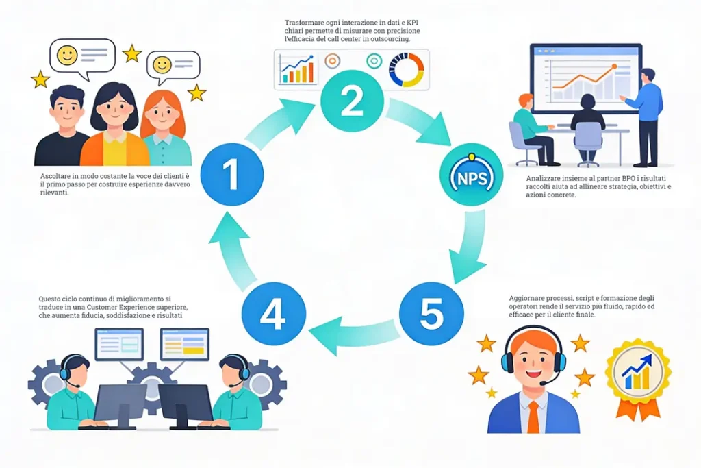 Come-implementare-un-Outsourcing-del-Call-Center-Best-practices-Go-To-Sales-strategia-commerciale-integrata