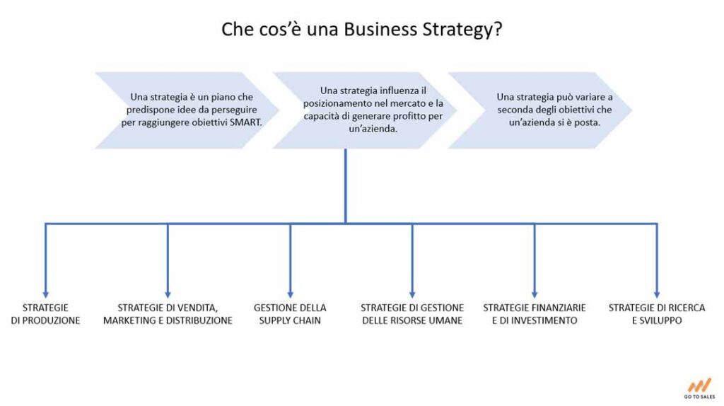 Business-Strategy-cosa-è-e-quali-ambiti-interessa-Go-To-Sales-strategia-commerciale-integrata
