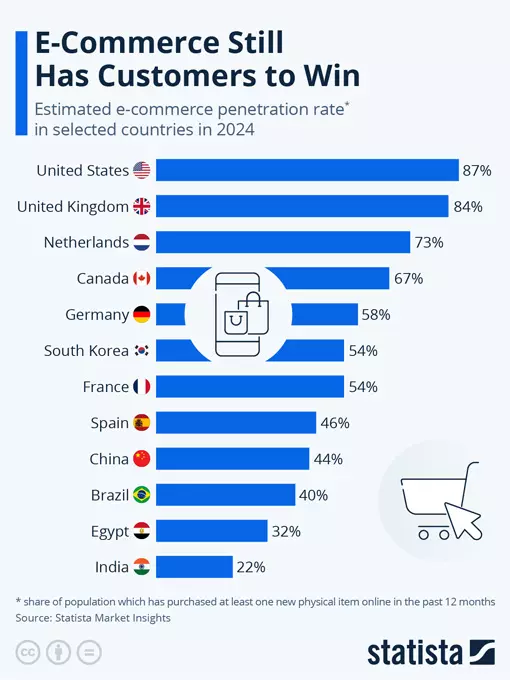 Servizio-Clienti-per-E-commerce-penetration-rate-ecommerce-Go-To-Sales-strategia-commerciale-integrata